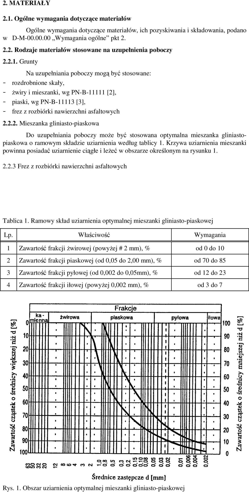 Krzywa uziarnienia mieszanki powinna posiadać uziarnienie ciągłe i leŝeć w obszarze określonym na rysunku 1. 2.2.3 Frez z rozbiórki nawierzchni asfaltowych Tablica 1.