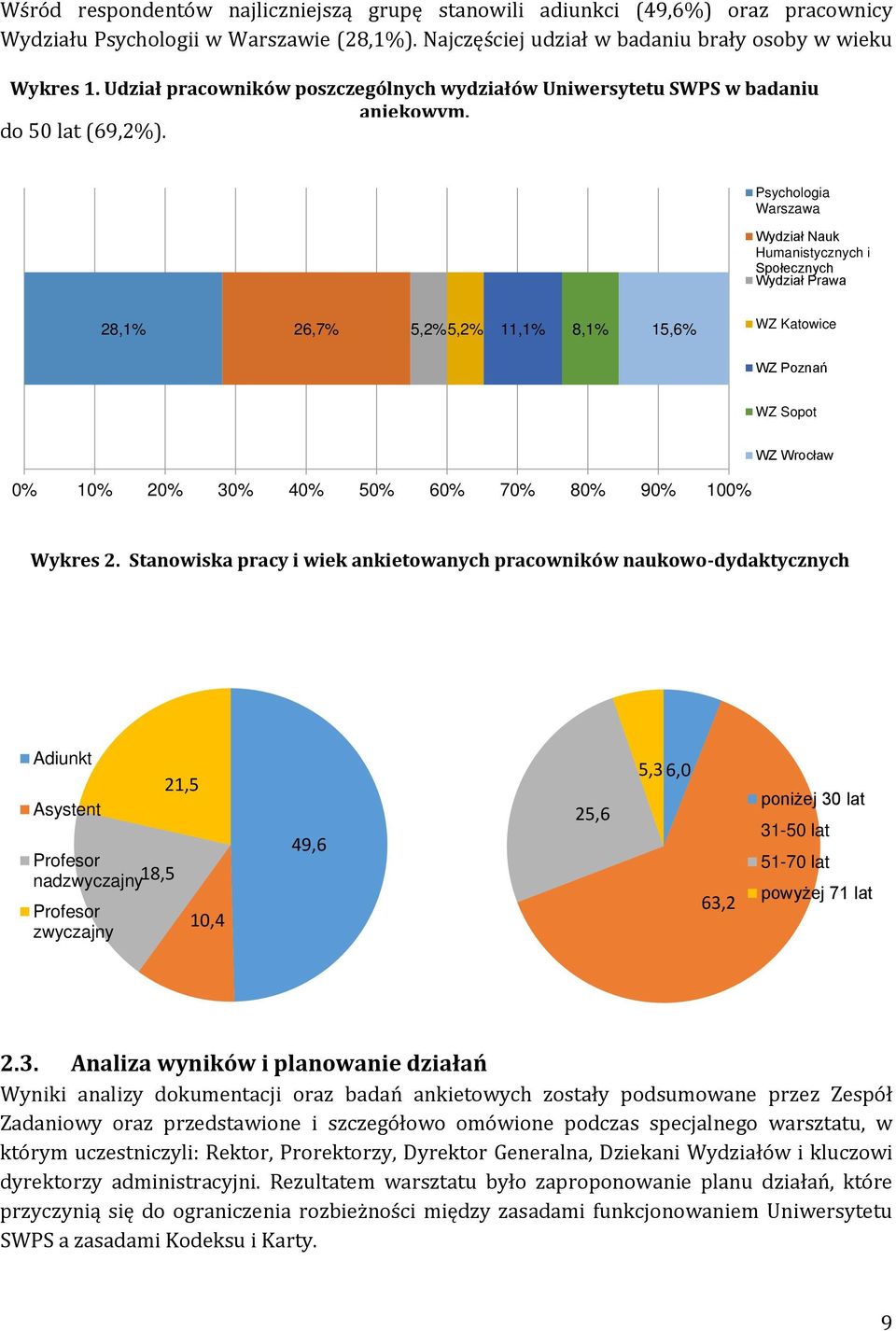 Psychologia Warszawa Wydział Nauk Humanistycznych i Społecznych Wydział Prawa 28,1% 26,7% 5,2%5,2% 11,1% 8,1% 15,6% WZ Katowice WZ Poznań WZ Sopot WZ Wrocław 0% 10% 20% 30% 40% 50% 60% 70% 80% 90%