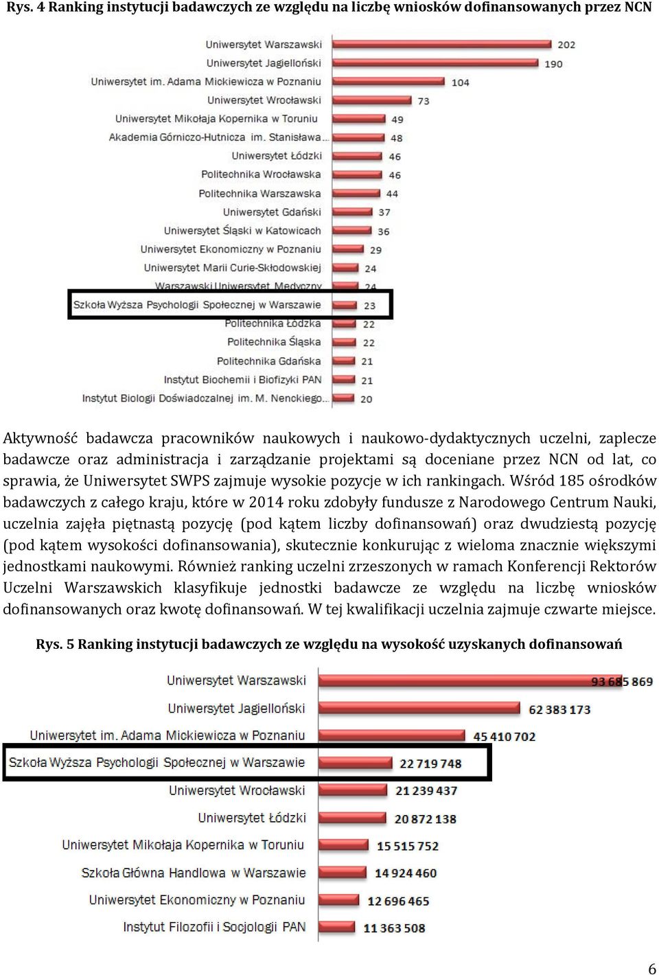 Wśród 185 ośrodków badawczych z całego kraju, które w 2014 roku zdobyły fundusze z Narodowego Centrum Nauki, uczelnia zajęła piętnastą pozycję (pod kątem liczby dofinansowań) oraz dwudziestą pozycję