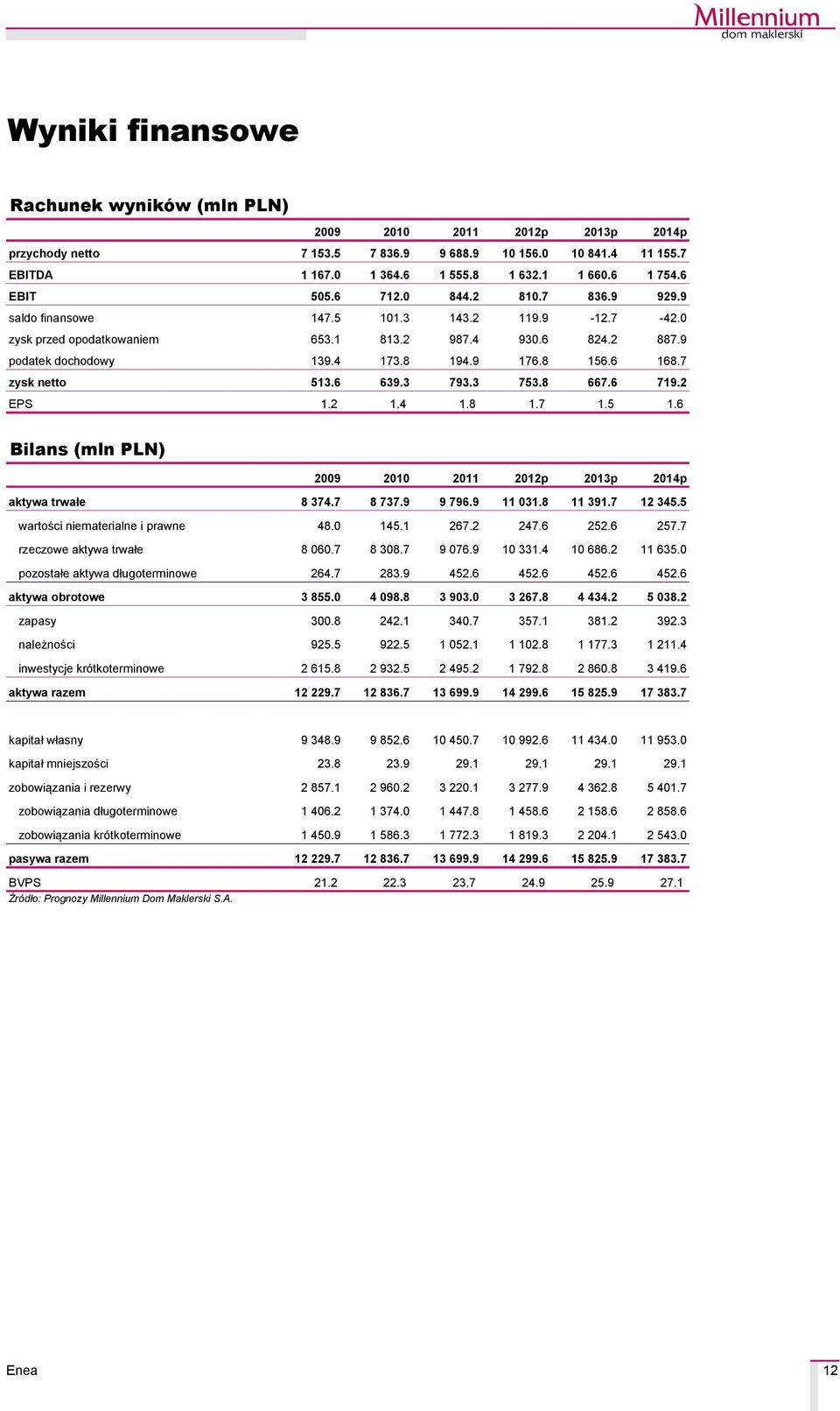 7 zysk netto 513.6 639.3 793.3 753.8 667.6 719.2 EPS 1.2 1.4 1.8 1.7 1.5 1.6 Bilans (mln PLN) 2012p 2013p 2014p aktywa trwałe 8 374.7 8 737.9 9 796.9 11 031.8 11 391.7 12 345.