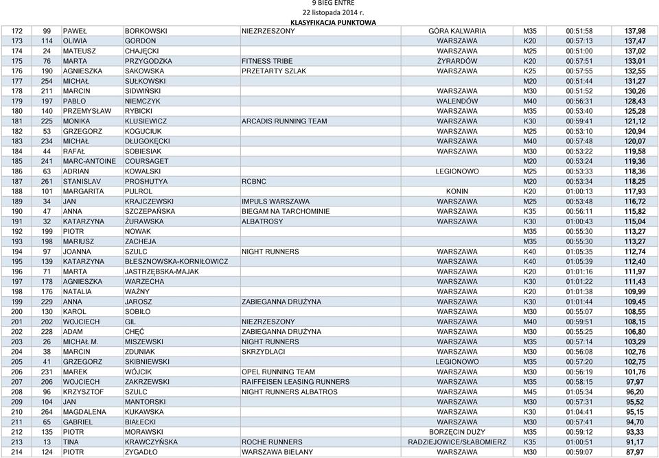 00:51:52 130,26 179 197 PABLO NIEMCZYK WALENDÓW M40 00:56:31 128,43 180 140 PRZEMYSŁAW RYBICKI WARSZAWA M35 00:53:40 125,28 181 225 MONIKA KLUSIEWICZ ARCADIS RUNNING TEAM WARSZAWA K30 00:59:41 121,12