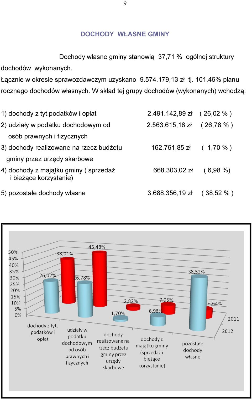142,89 zł ( 26,02 % ) 2) udziały w podatku dochodowym od 2.563.615,18 zł ( 26,78 % ) osób prawnych i fizycznych 3) dochody realizowane na rzecz budżetu 162.