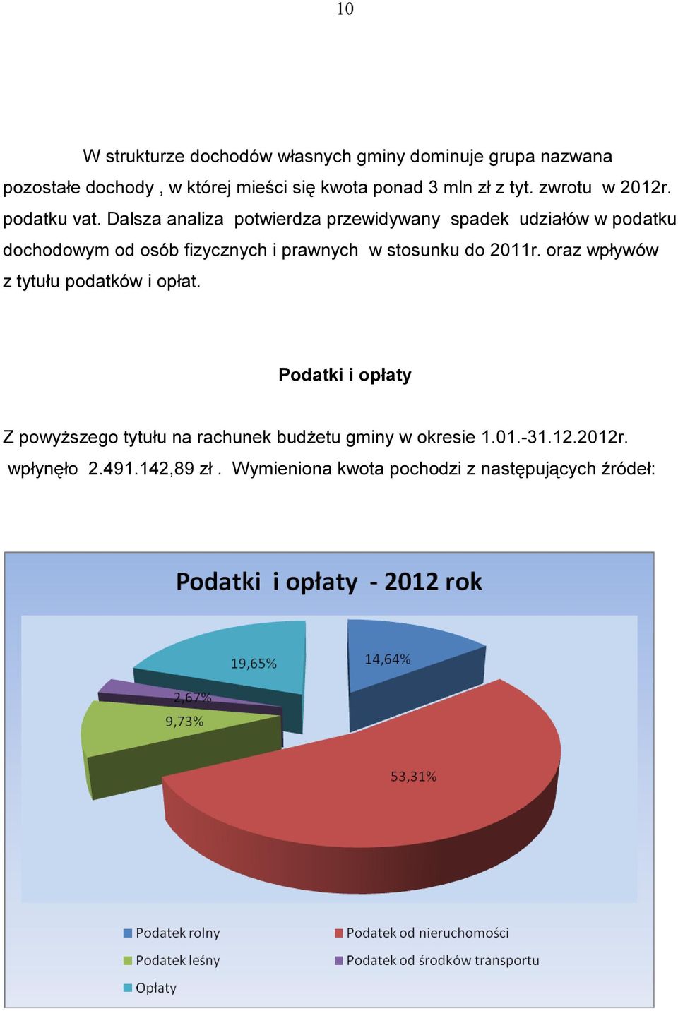 Dalsza analiza potwierdza przewidywany spadek udziałów w podatku dochodowym od osób fizycznych i prawnych w stosunku do