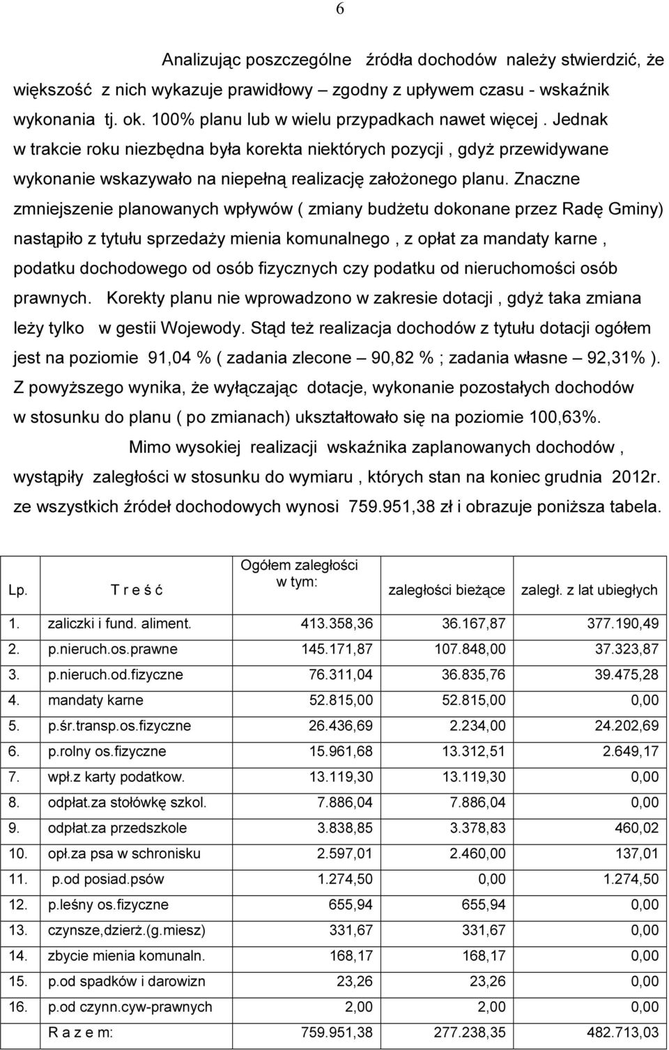 Znaczne zmniejszenie planowanych wpływów ( zmiany budżetu dokonane przez Radę Gminy) nastąpiło z tytułu sprzedaży mienia komunalnego, z opłat za mandaty karne, podatku dochodowego od osób fizycznych
