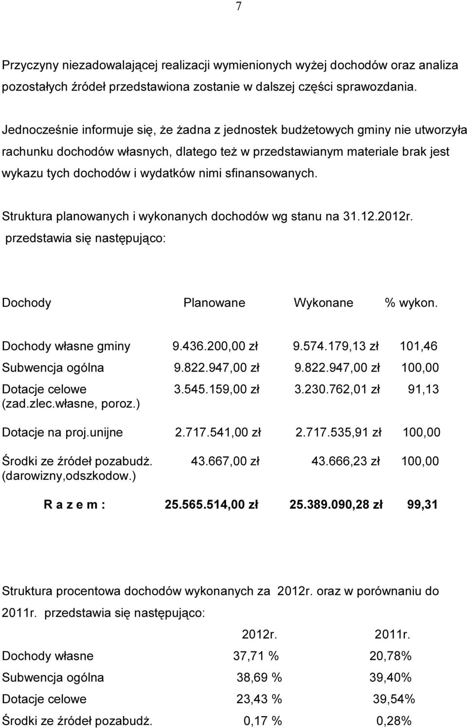 sfinansowanych. Struktura planowanych i wykonanych dochodów wg stanu na 31.12.2012r. przedstawia się następująco: Dochody Planowane Wykonane % wykon. Dochody własne gminy 9.436.20 zł 9.574.