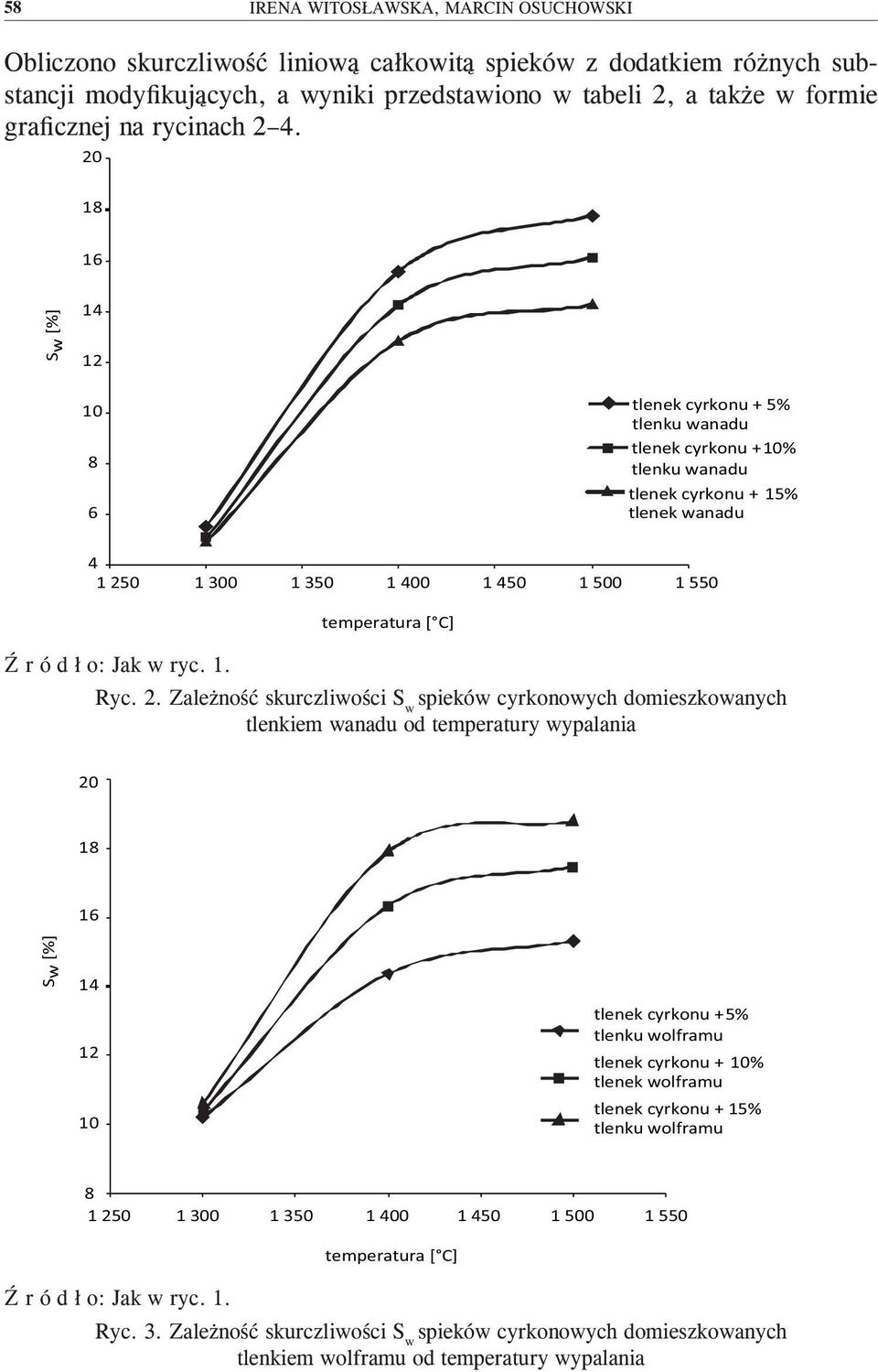 20 18 16 Sw [%] 14 12 10 8 6 tlenek cyrkonu + 5% tlenku wanadu tlenek cyrkonu + 10% tlenku wanadu tlenek cyrkonu + 15% tlenek wanadu 4 1 250 1 300 1 350 1 400 1 450 1 500 1 550 temperatura [ C] Ryc.