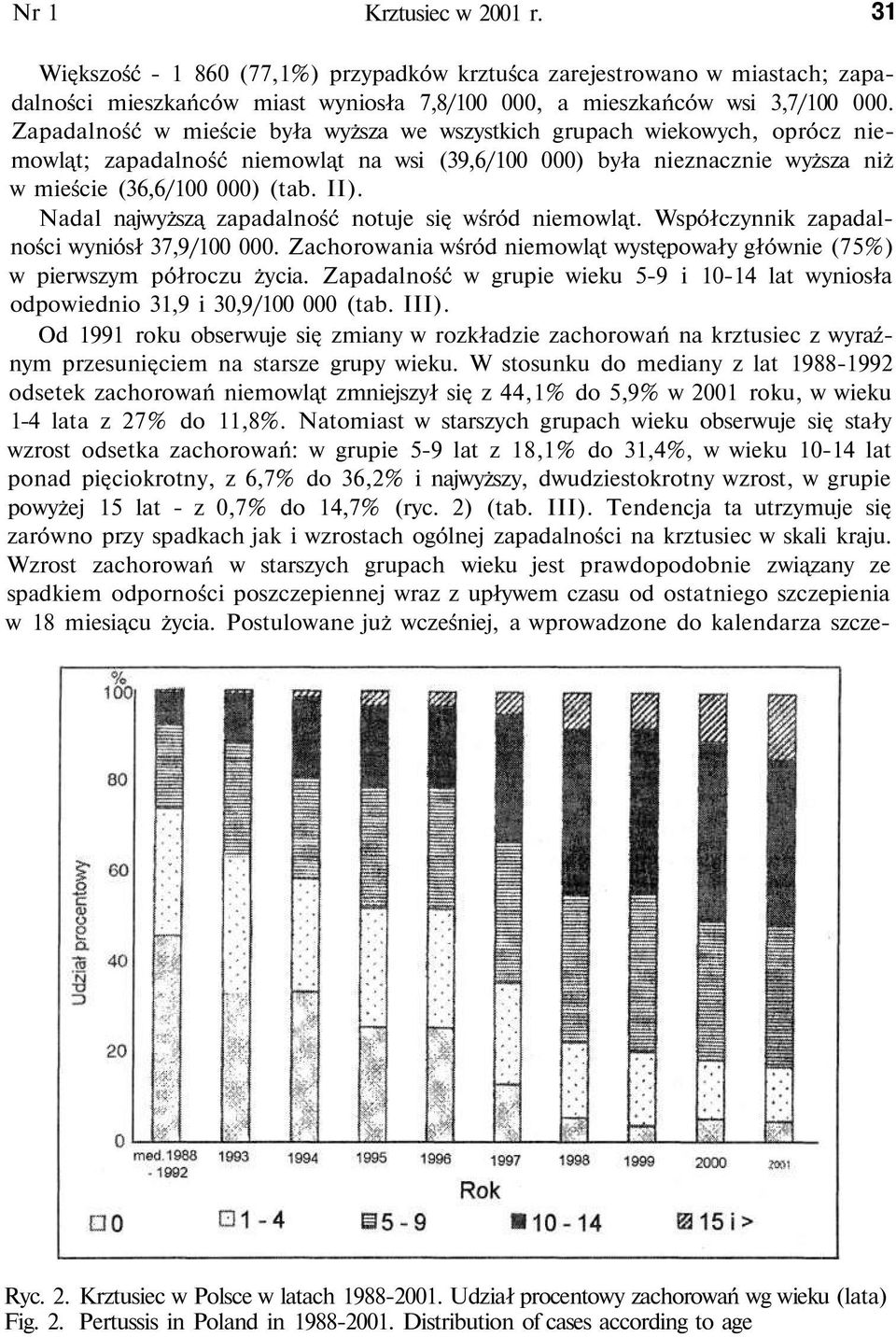 Nadal najwyższą zapadalność notuje się wśród niemowląt. Współczynnik zapadalności wyniósł 37,9/100 000. Zachorowania wśród niemowląt występowały głównie (75%) w pierwszym półroczu życia.