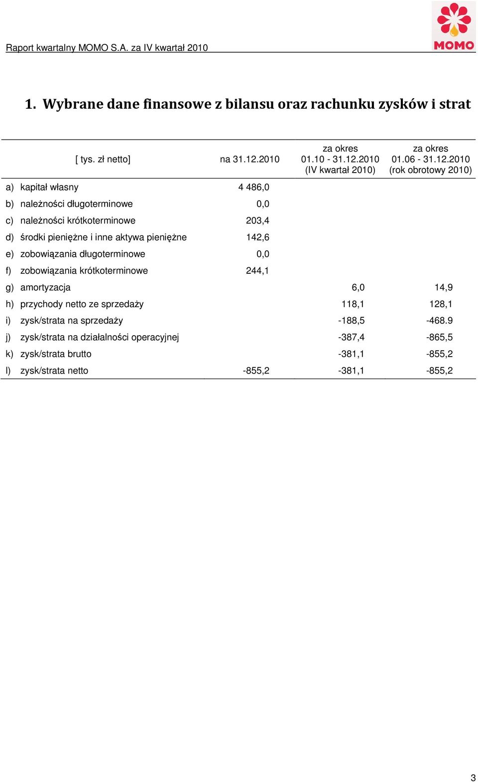 zobowiązania długoterminowe 0,0 f) zobowiązania krótkoterminowe 244,1 za okres 01.10-31.12.