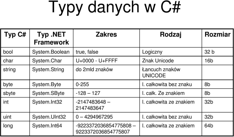 całkowita bez znaku 8b sbyte System.SByte -128 127 l. całk. Ze znakiem 8b int System.Int32-2147483648 2147483647 l.