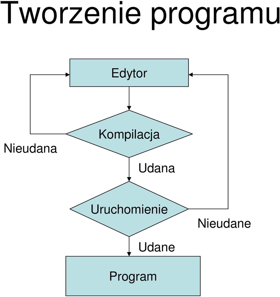 Kompilacja Udana