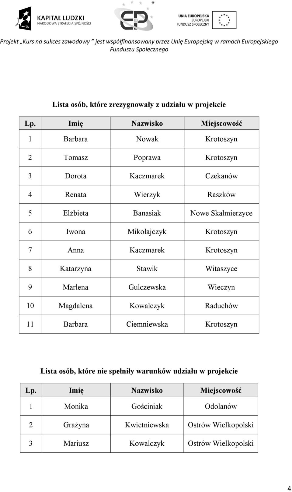 Witaszyce 9 Marlena Gulczewska Wieczyn 10 Magdalena Kowalczyk Raduchów 11 Barbara Ciemniewska Krotoszyn Lista osób, które nie spełniły