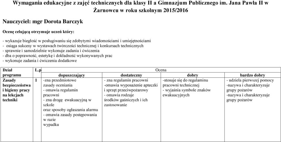 umiejętnościami - osiąga sukcesy w wystawach twórczości technicznej i konkursach technicznych - sprawnie i samodzielnie wykonuje zadania i ćwiczenia - dba o poprawność, estetykę i dokładność