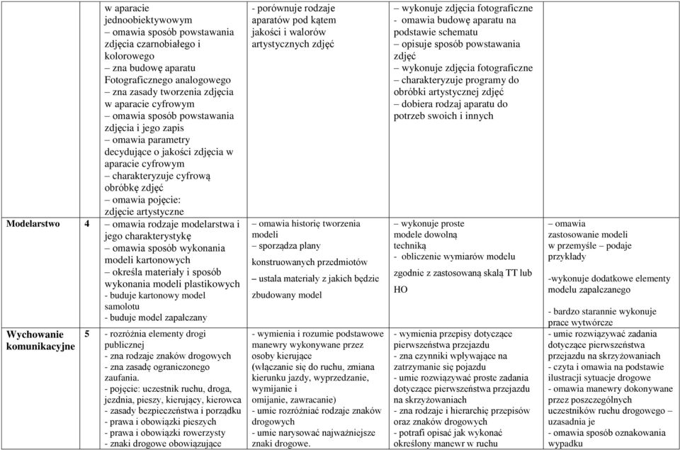 rodzaje modelarstwa i jego charakterystykę omawia sposób wykonania modeli kartonowych określa materiały i sposób wykonania modeli plastikowych - buduje kartonowy model samolotu - buduje model