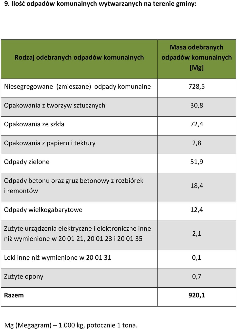 Odpady zielone 51,9 Odpady betonu oraz gruz betonowy z rozbiórek i remontów 18,4 Odpady wielkogabarytowe 12,4 Zużyte urządzenia elektryczne i