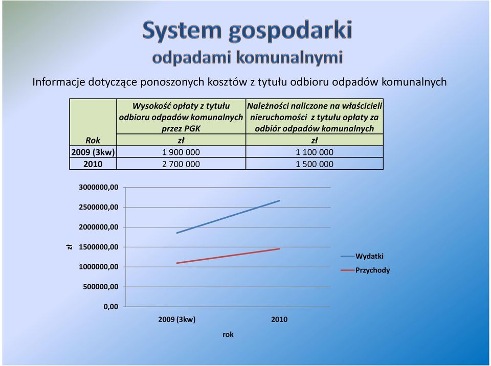 za przez PGK odbiór odpadów komunalnych Rok zł zł 2009 (3kw) 1900000 1100000 2010 2700000 1500000