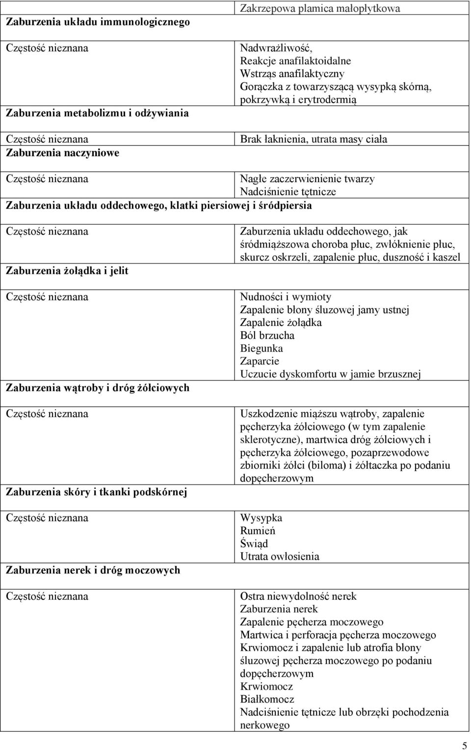 śródpiersia Zaburzenia żołądka i jelit Zaburzenia wątroby i dróg żółciowych Zaburzenia skóry i tkanki podskórnej Zaburzenia nerek i dróg moczowych Zaburzenia układu oddechowego, jak śródmiąższowa