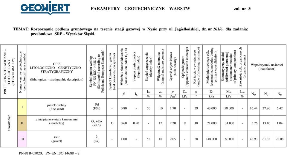 index) Wilgotność naturalna (natural moisture content) Gęstość objętościowa (bulk density) Spójność gruntu (apparent cohesion intercept) Kąt tarcia wewnętrznego (angle of shearing resistance) Moduł