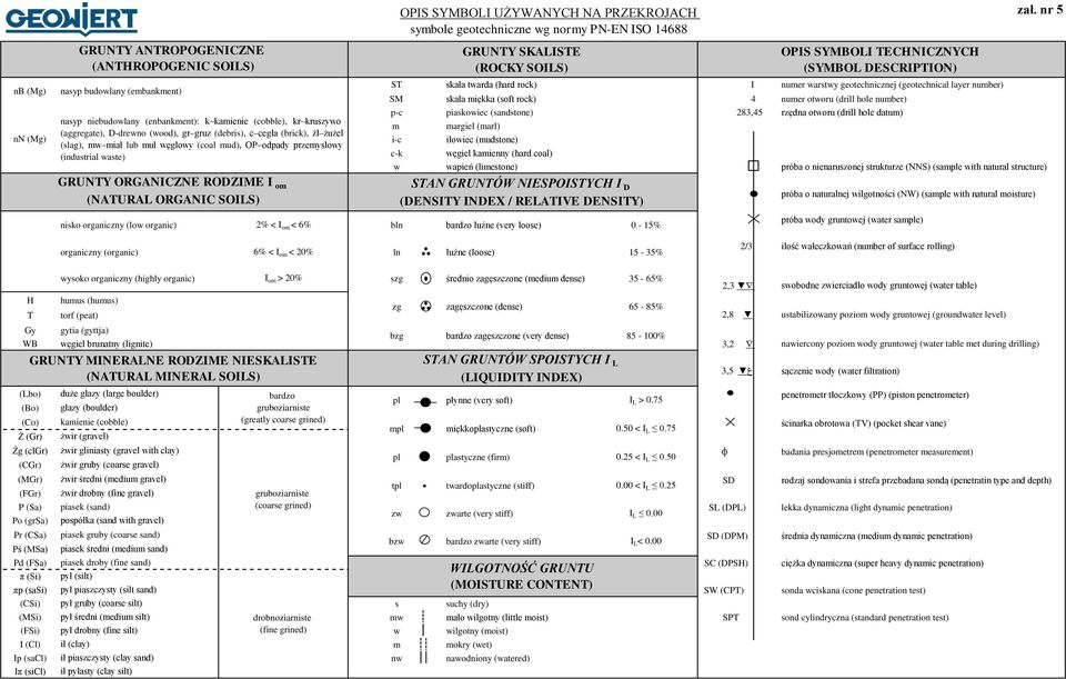 (enbankment): k kamienie (cobble), kr kruszywo (aggregate), D-drewno (wood), gr gruz (debris), c cegła (brick), żl żużel (slag), mw miał lub muł węglowy (coal mud), OP odpady przemysłowy (industrial