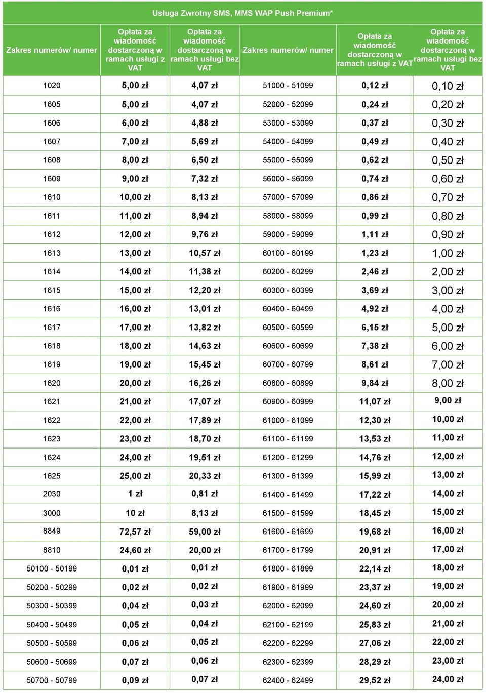 1608 8,00 zł 6,50 zł 55000-55099 0,62 zł 1609 9,00 zł 7,32 zł 56000-56099 0,74 zł 0,60 zł 1610 10,00 zł 8,13 zł 57000-57099 0,86 zł 0,70 zł 1611 11,00 zł 8,94 zł 58000-58099 0,99 zł 0,80 zł 1612