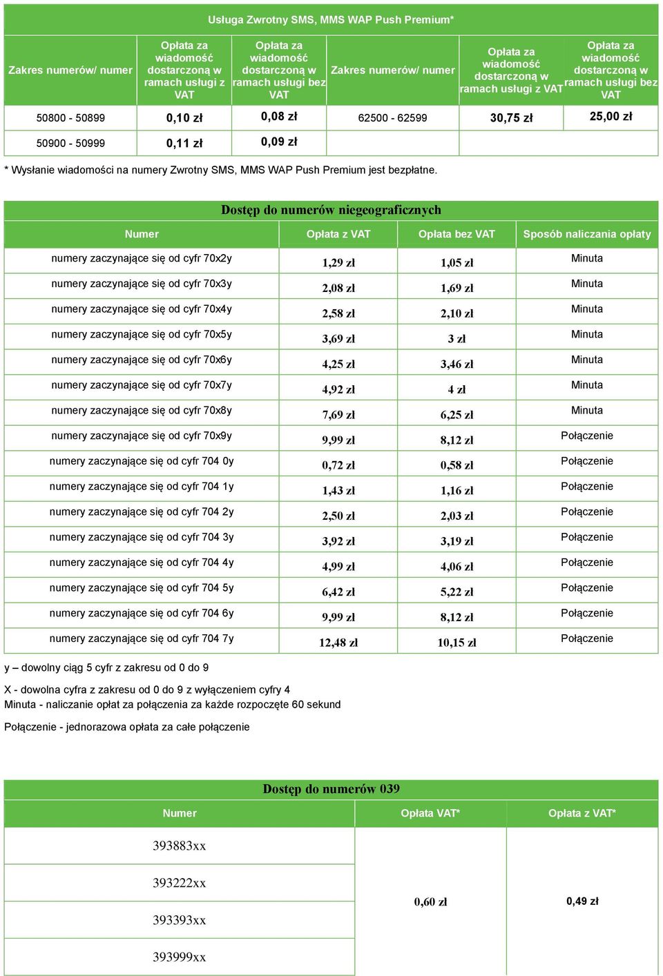 Dostęp do numerów niegeograficznych Numer Opłata Opłata be Sposób naliczania opłaty numery zaczynające się od cyfr 70x2y 1,29 zł 1,0 Minuta numery zaczynające się od cyfr 70x3y 2,08 zł 1,69 zł Minuta
