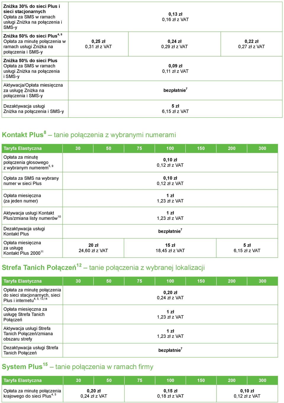 i SMS-y bezpłatnie 7 Dezaktywacja usługi Zniżka na połączenia i SMS-y 6,1 Kontakt Plus 8 tanie połączenia z wybranymi numerami Taryfa Elastyczna 30 50 75 100 150 200 300 minutę połączenia głosowego z