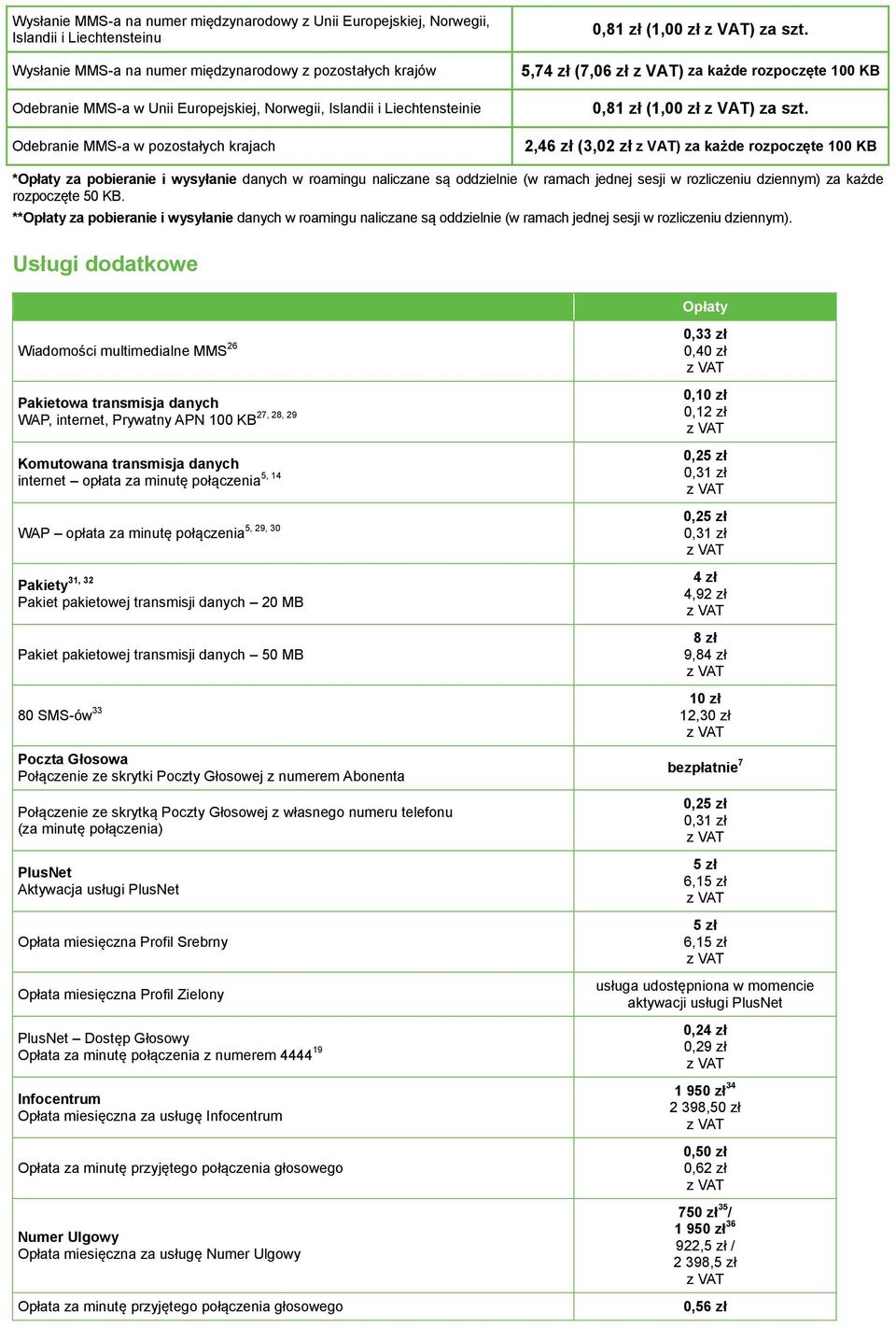 2,46 zł (3,02 zł ) za każde rozpoczęte 100 KB *Opłaty za pobieranie i wysyłanie danych w roamingu naliczane są oddzielnie (w ramach jednej sesji w rozliczeniu dziennym) za każde rozpoczęte 50 KB.