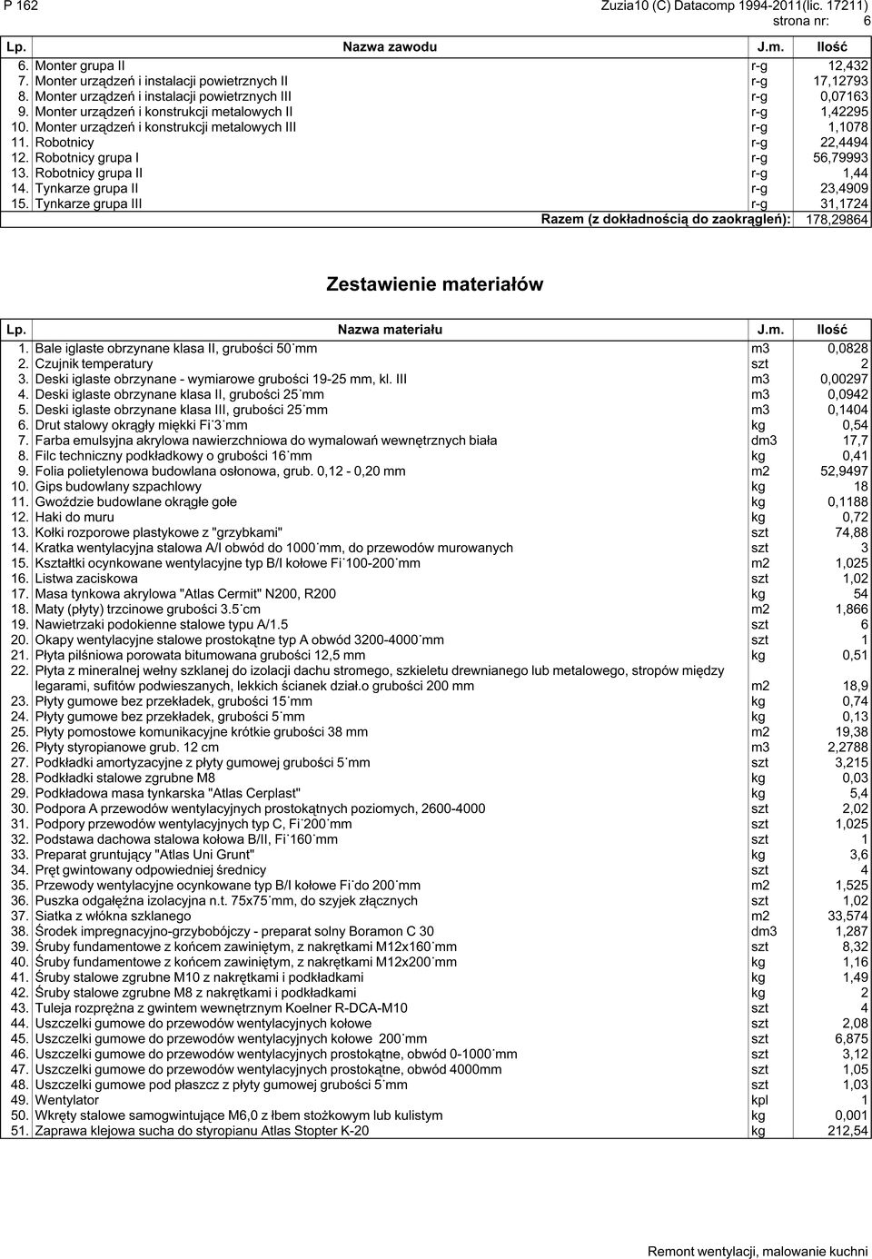 Robotnicy grupa II r-g 1,44 14. Tynkarze grupa II r-g 23,4909 15. Tynkarze grupa III r-g 31,1724 Razem (z dokładnością do zaokrągleń): 178,29864 Zestawienie materiałów Lp. Nazwa materiału J.m. Ilość 1.