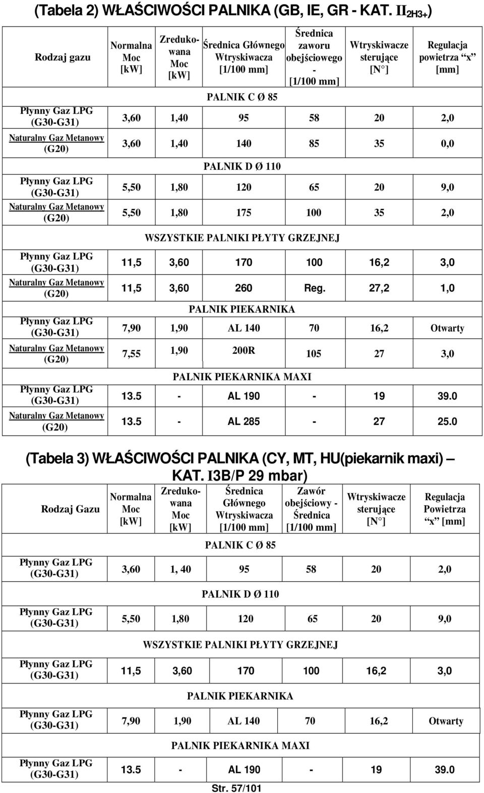 (G30-G31) Naturalny Gaz Metanowy (G20) Płynny Gaz LPG (G30-G31) Naturalny Gaz Metanowy (G20) Normalna Moc [kw] Zredukowana Moc [kw] Średnica Głównego Wtryskiwacza [1/100 mm] PALNIK C Ø 85 Średnica