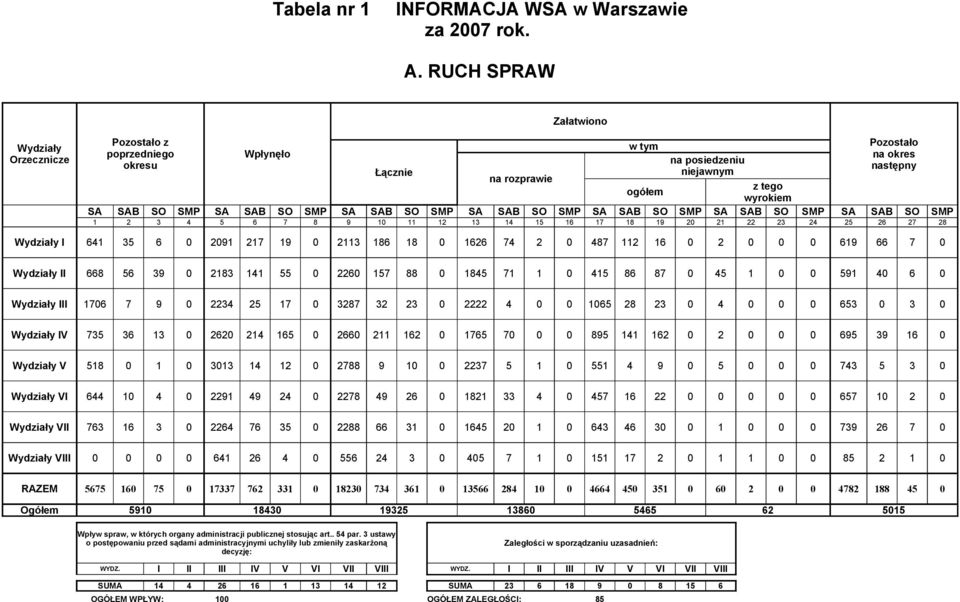 SA SAB SO SMP SA SAB SO SMP 1 2 3 4 5 6 7 8 9 10 11 12 13 14 15 16 17 18 19 20 21 22 23 24 25 26 27 28 w tym na posiedzeniu niejawnym Pozostało na okres następny Wydziały I 641 35 6 0 2091 217 19 0
