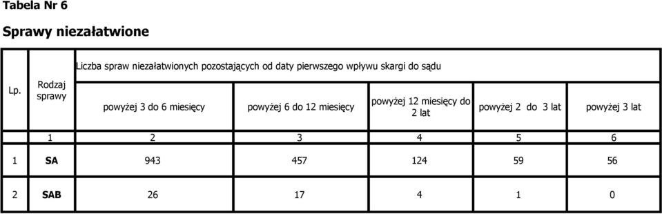 Rodzaj sprawy powyżej 12 miesięcy do powyżej 3 do 6 miesięcy powyżej 6 do