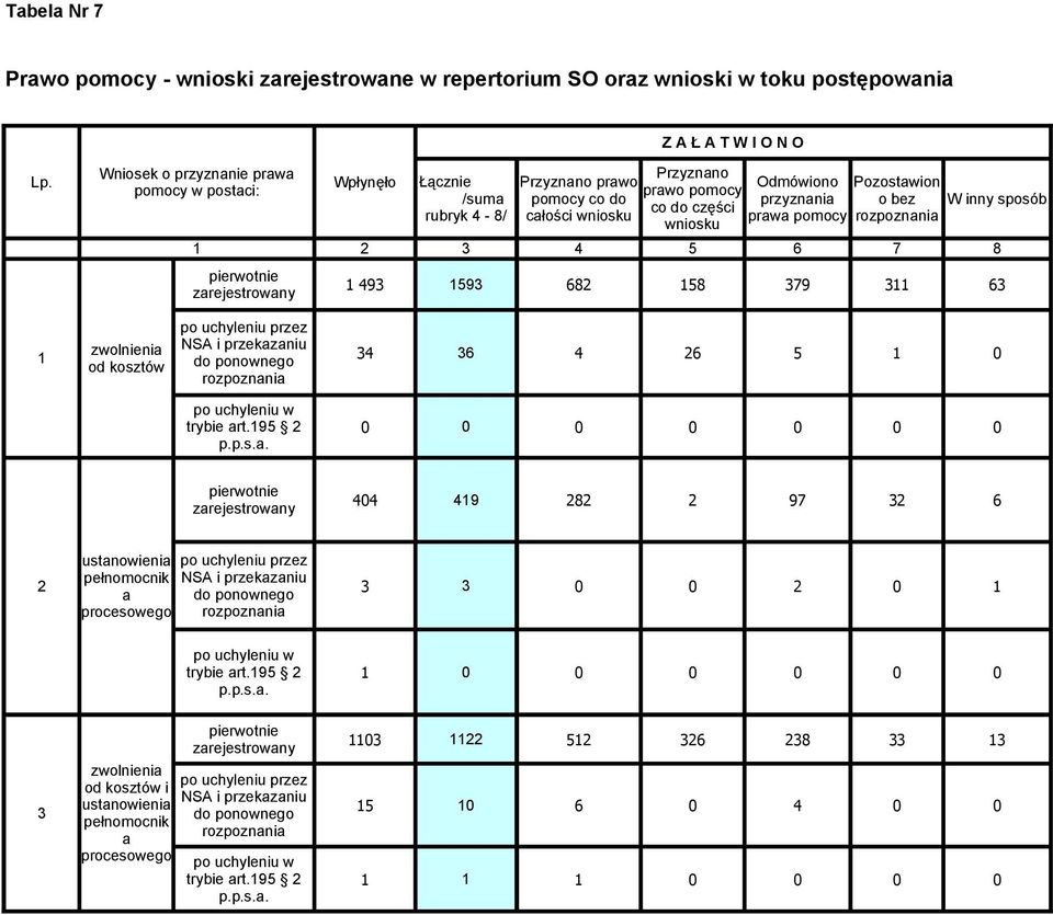 prawo pomocy co do części wniosku Odmówiono przyznania prawa pomocy Pozostawion o bez rozpoznania 1593 682 158 379 311 63 1 zwolnienia od kosztów po uchyleniu przez NSA i przekazaniu do ponownego