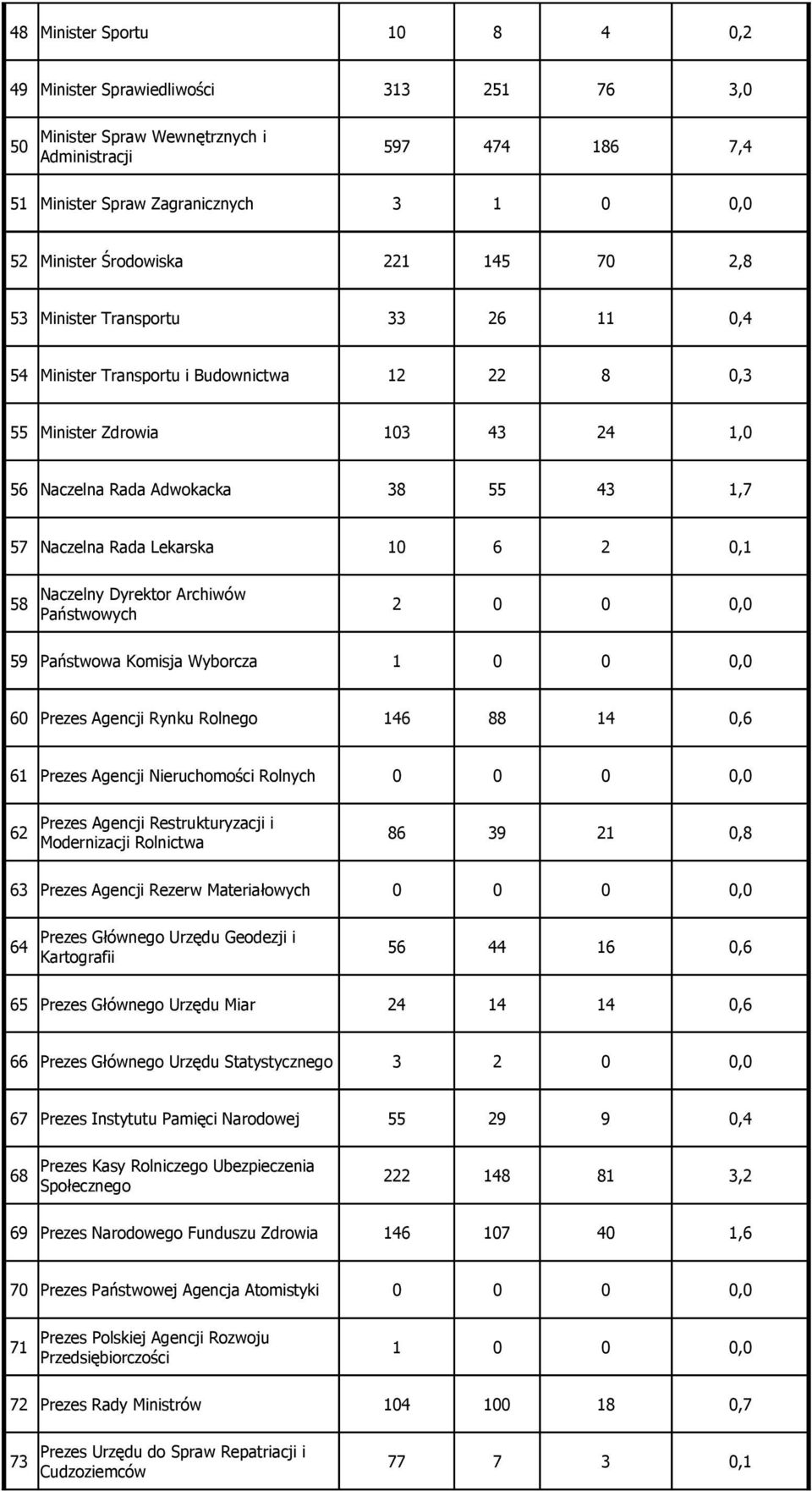 Rada Lekarska 10 6 2 0,1 Naczelny Dyrektor Archiwów 58 2 0 0 0,0 Państwowych 59 Państwowa Komisja Wyborcza 1 0 0 0,0 60 Prezes Agencji Rynku Rolnego 146 88 14 0,6 61 Prezes Agencji Nieruchomości