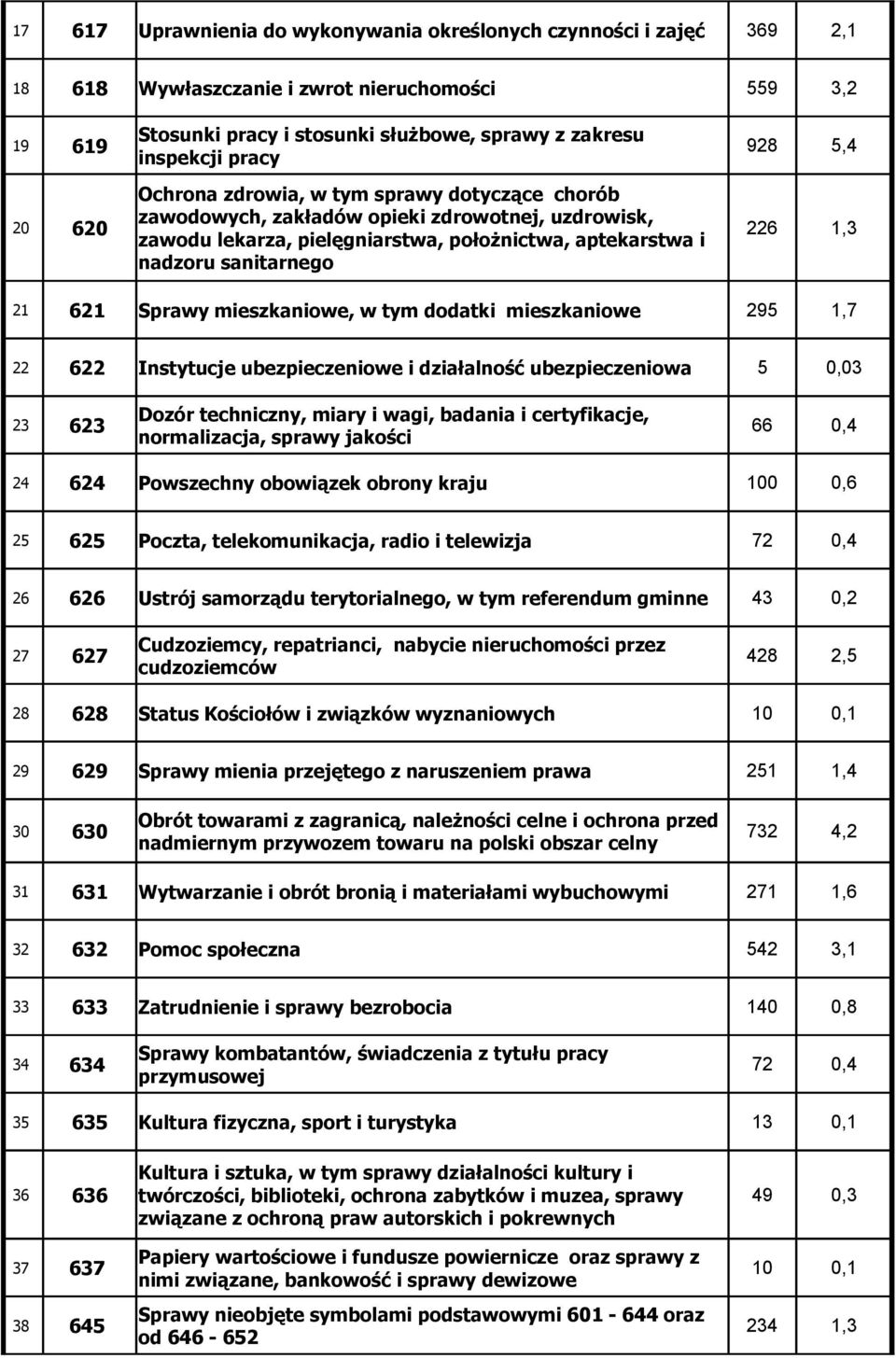 sanitarnego 21 621 Sprawy mieszkaniowe, w tym dodatki mieszkaniowe 295 1,7 22 622 Instytucje ubezpieczeniowe i działalność ubezpieczeniowa 5 0,03 23 623 Dozór techniczny, miary i wagi, badania i