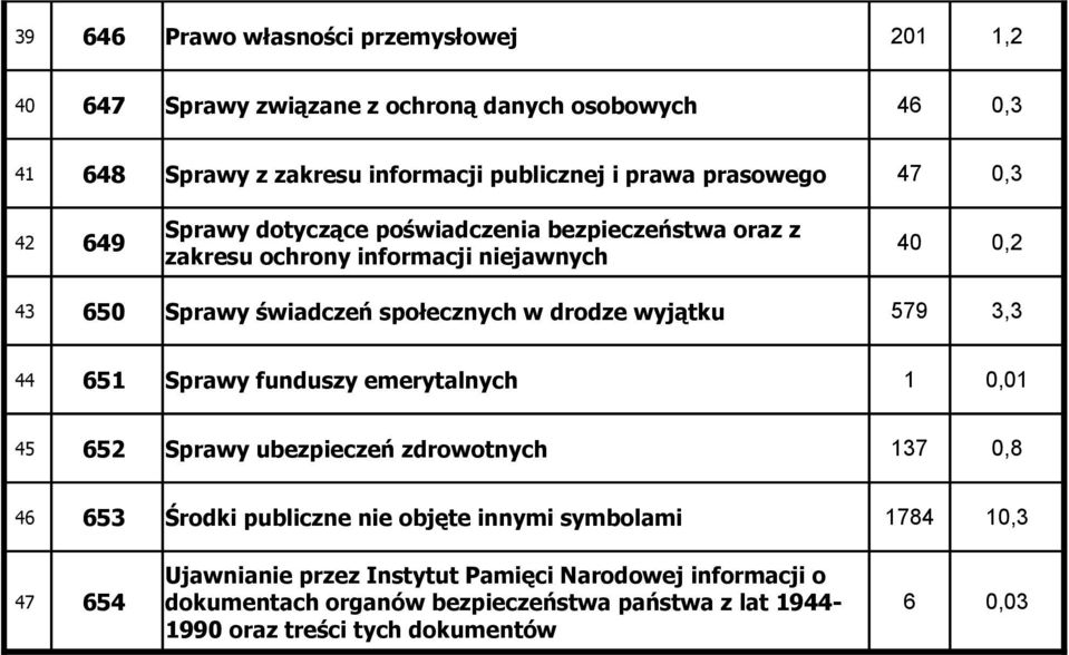 drodze wyjątku 579 3,3 44 651 Sprawy funduszy emerytalnych 1 0,01 45 652 Sprawy ubezpieczeń zdrowotnych 137 0,8 46 653 Środki publiczne nie objęte innymi
