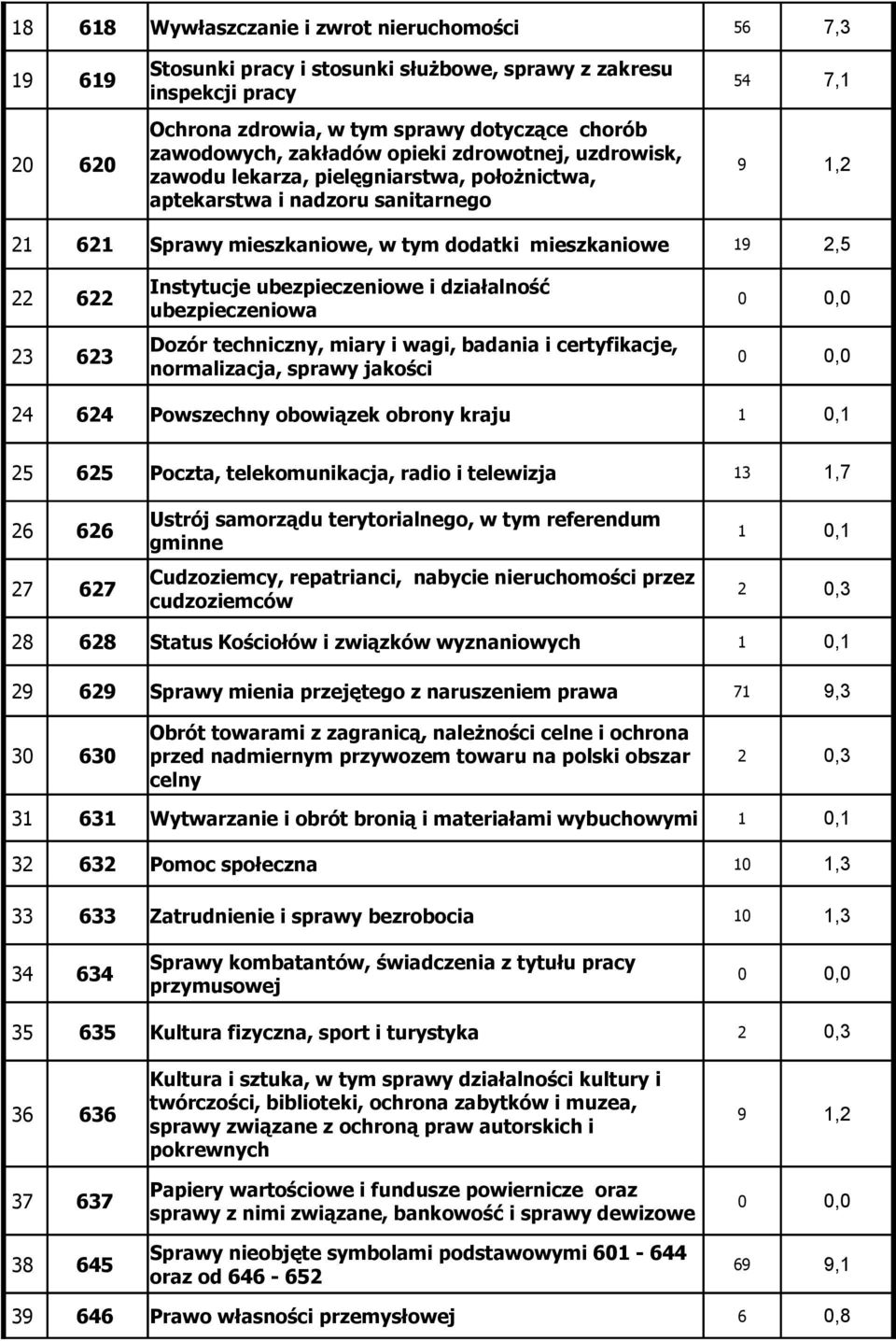 ubezpieczeniowe i działalność 22 622 0 0,0 ubezpieczeniowa Dozór techniczny, miary i wagi, badania i certyfikacje, 23 623 0 0,0 normalizacja, sprawy jakości 24 624 Powszechny obowiązek obrony kraju 1