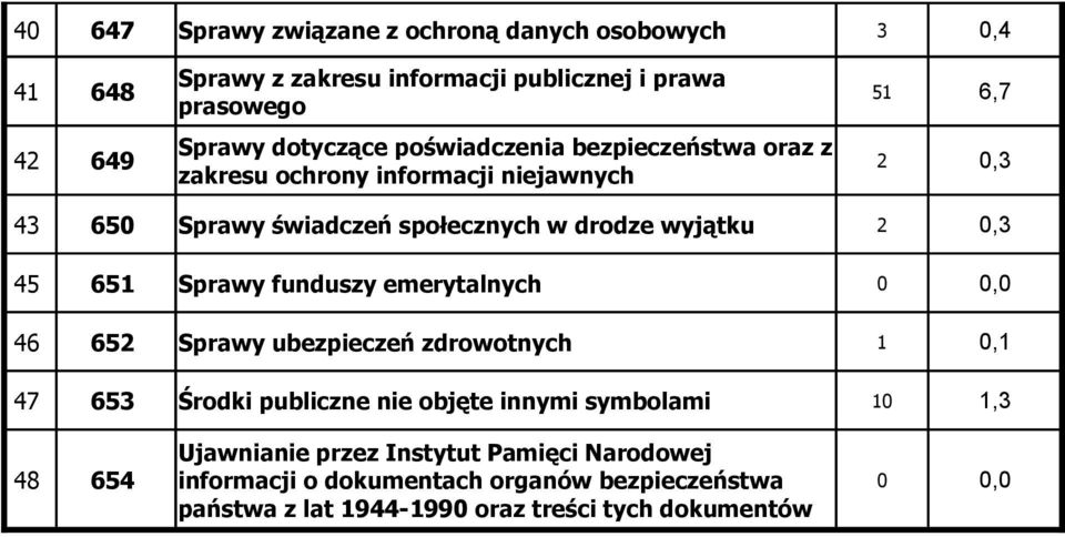 0,3 45 651 Sprawy funduszy emerytalnych 0 0,0 46 652 Sprawy ubezpieczeń zdrowotnych 1 0,1 47 653 Środki publiczne nie objęte innymi symbolami 10