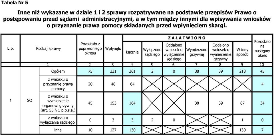 Wymierzono wyłączennie grzywnę sędziego Oddalono wniosek o wymierzenie grzywny W inny sposób 1 2 3 4 5 6 7 8 9 10 Pozostało na następny okres Ogółem 75 331 361 2 0 38 39 218 45 1 SO z