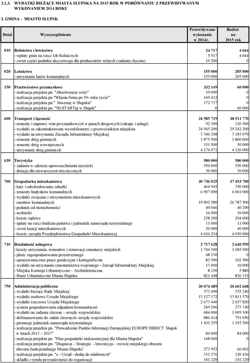 lasów komunalnych 155 25 155 25 15 Przetwórstwo przemysłowe - realizacja projektu pn.