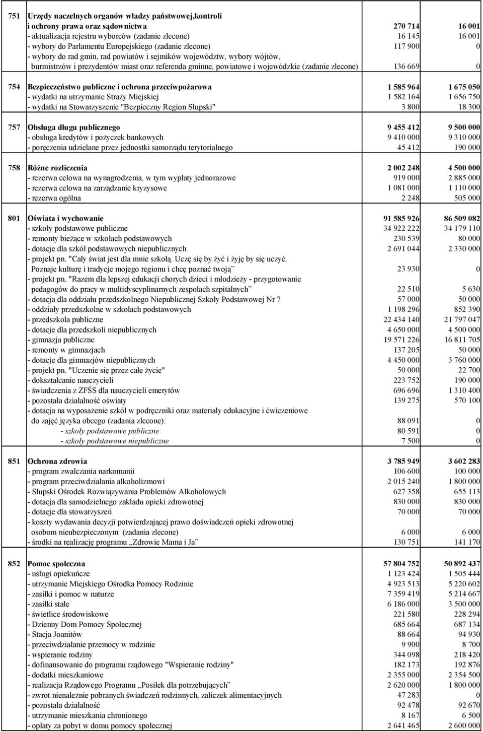 136 669 754 Bezpieczeństwo publiczne i ochrona przeciwpożarowa - wydatki na utrzymanie Straży Miejskiej - wydatki na Stowarzyszenie "Bezpieczny Region Słupski" 757 Obsługa długu publicznego - obsługa