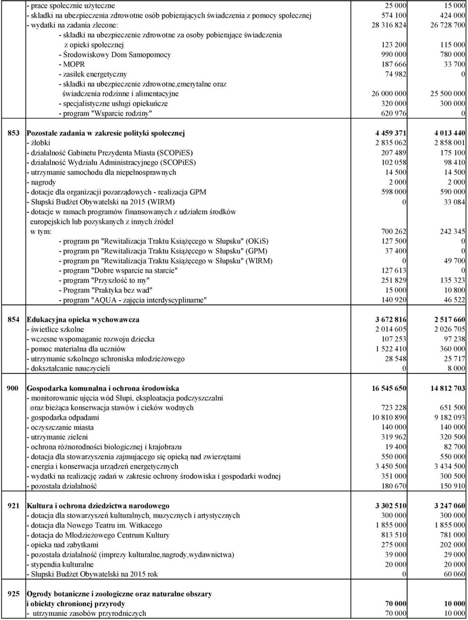 świadczenia rodzinne i alimentacyjne - specjalistyczne usługi opiekuńcze - program "Wsparcie rodziny" 26 32 62 976 25 5 3 853 Pozostałe zadania w zakresie polityki społecznej - żłobki - działalność