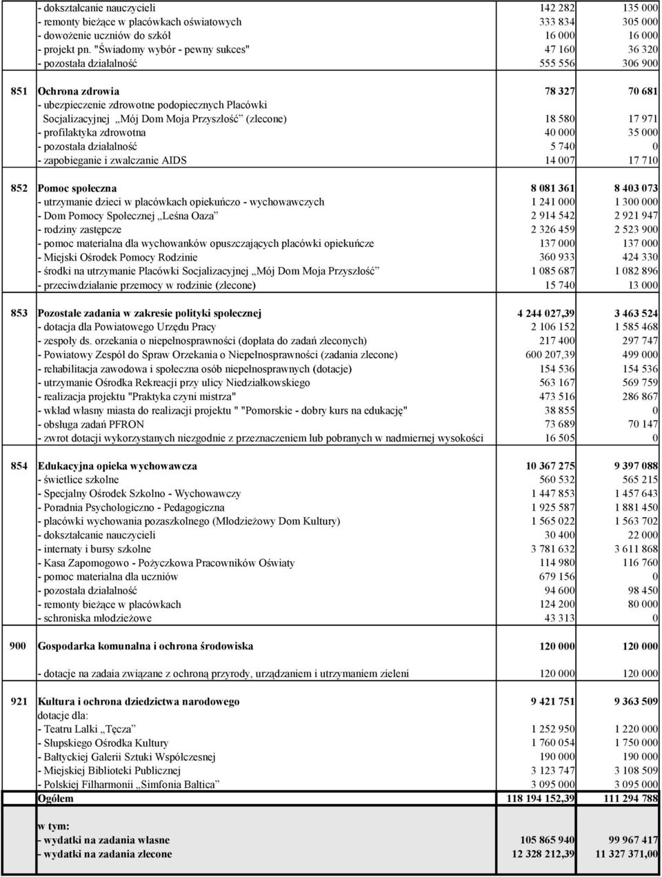 (zlecone) - profilaktyka zdrowotna 78 327 18 58 4 5 74 7 681 17 971 35 - zapobieganie i zwalczanie AIDS 14 7 17 71 852 Pomoc społeczna - utrzymanie dzieci w placówkach opiekuńczo - wychowawczych -