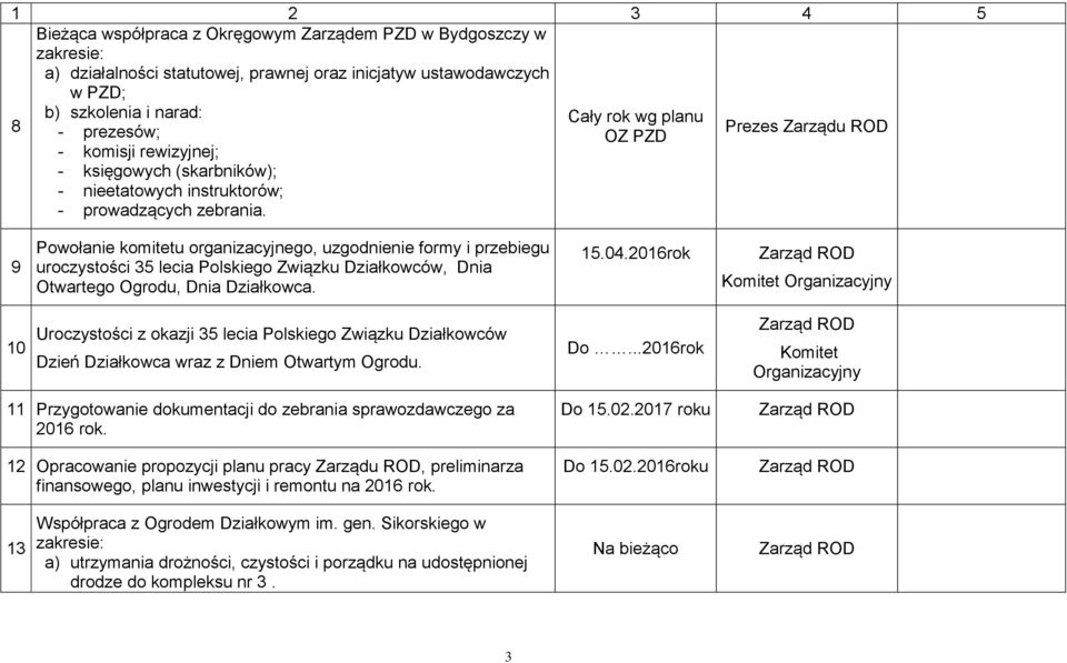 9 Powołanie komitetu organizacyjnego, uzgodnienie formy i przebiegu uroczystości 35 lecia Polskiego Związku Działkowców, Dnia Otwartego Ogrodu, Dnia Działkowca. 5.04.