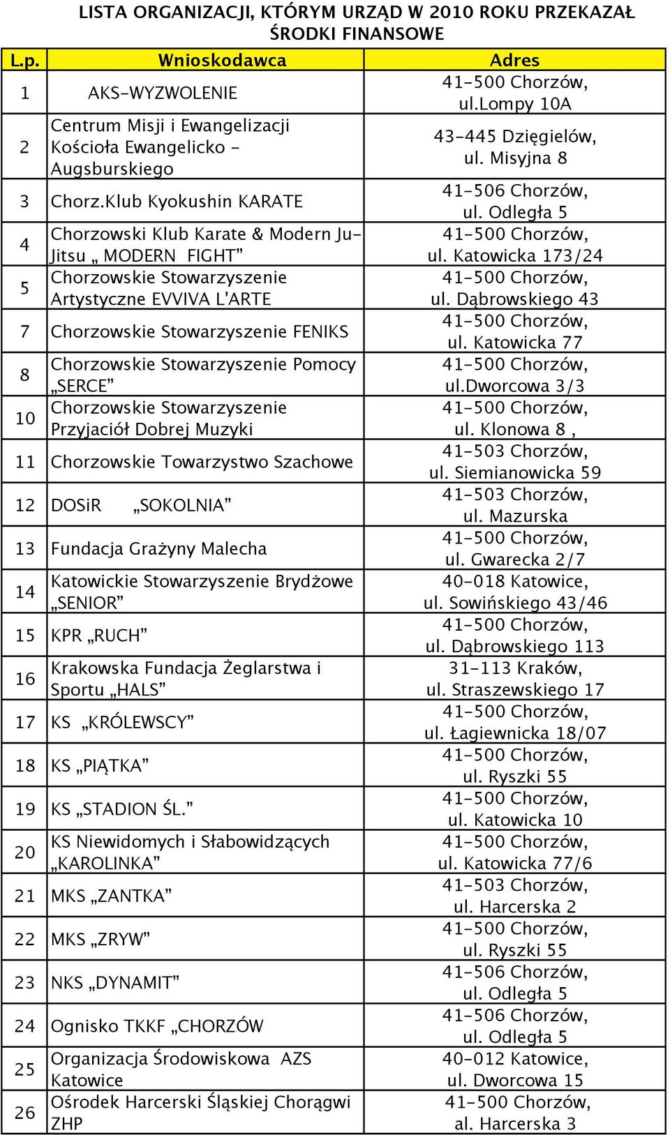 Dąbrowskiego 43 7 Chorzowskie Stowarzyszenie FENIKS ul. Katowicka 77 8 Chorzowskie Stowarzyszenie Pomocy SERCE ul.dworcowa 3/3 10 Chorzowskie Stowarzyszenie Przyjaciół Dobrej Muzyki ul.