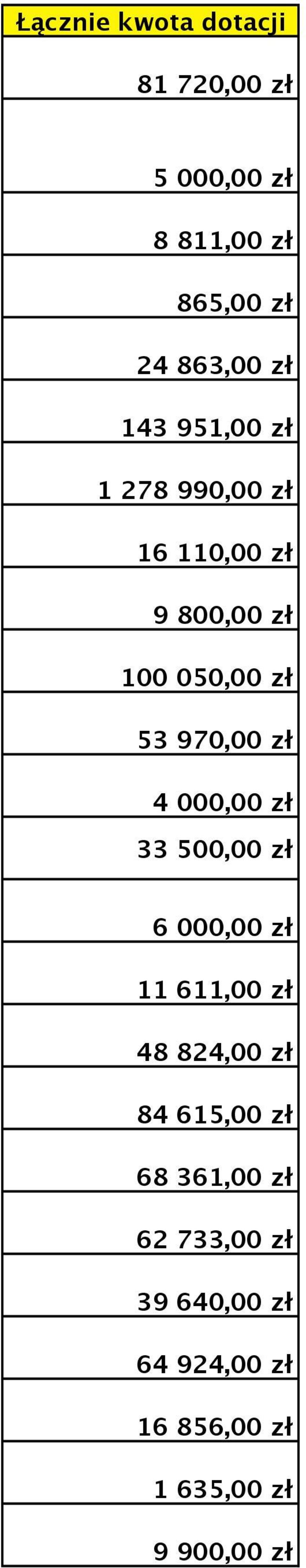 4 000,00 zł 33 500,00 zł 6 000,00 zł 11 611,00 zł 48 824,00 zł 84 615,00 zł 68