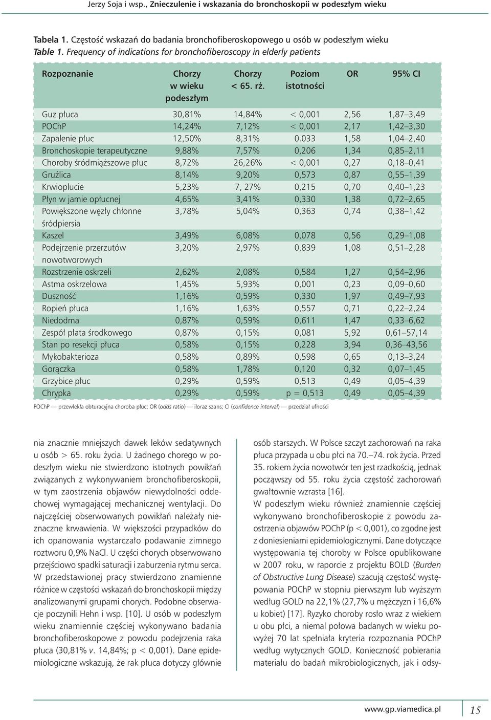 Poziom istotności OR 95% CI Guz płuca 30,81% 14,84% < 0,001 2,56 1,87 3,49 POChP 14,24% 7,12% < 0,001 2,17 1,42 3,30 Zapalenie płuc 12,50% 8,31% 0.