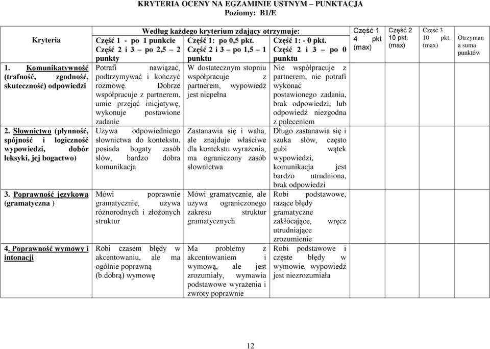 Poprawność wymowy i intonacji Według każdego kryterium zdający otrzymuje: Część 1 Część 1 - po 1 punkcie Część 1: po 0,5 pkt. Część 1: - 0 pkt.