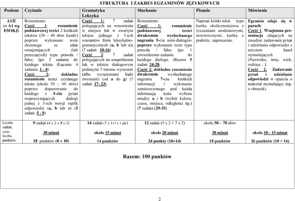 z 5-ciu pytań rozpoczynających dialogi jednej z 3-ech wersji replik odpowiedzi (a, b lub c) (5 zadań: 5-9) STRUKTURA I ZAKRES EGZAMINÓW JĘZYKOWYCH Część 1: 7 zadań polegających na wstawieniu w