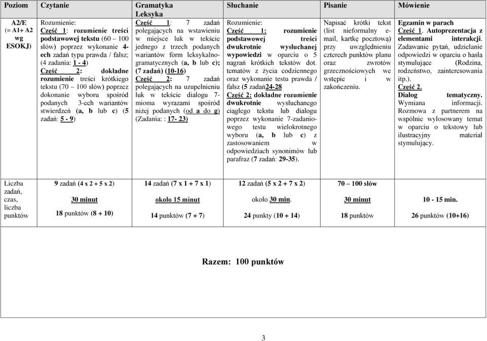 wstawieniu w miejsce luk w tekście jednego z trzech podanych wariantów form leksykalnogramatycznych (a, b lub c); (7 zadań) (10-16) Część 2: 7 zadań polegających na uzupełnieniu luk w tekście dialogu