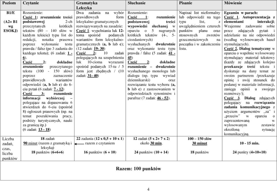 Część 2: dokładne zrozumienie przeczytanego tekstu (100-150 słów) poprzez zaznaczenie prawidłowych wariantów odpowiedzi (a, b lub c) do 6- ciu pytań (6 zadań: 7-12) Część 3: rozumienie informacji