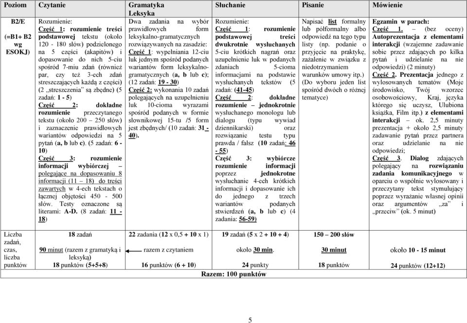 rozumienie przeczytanego tekstu (około 200 250 słów) i zaznaczenie prawidłowych wariantów odpowiedzi na 5 pytań (a, b lub c).